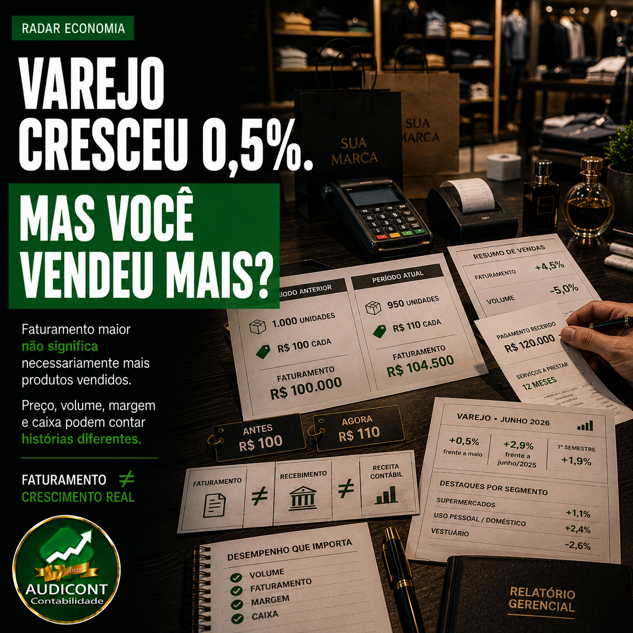 Varejo cresce, mas faturar mais não significa vender mais