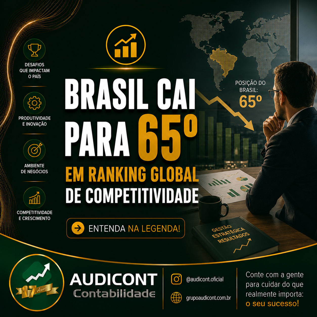 📉 BRASIL CAI PARA 65º EM RANKING GLOBAL DE COMPETITIVIDADE