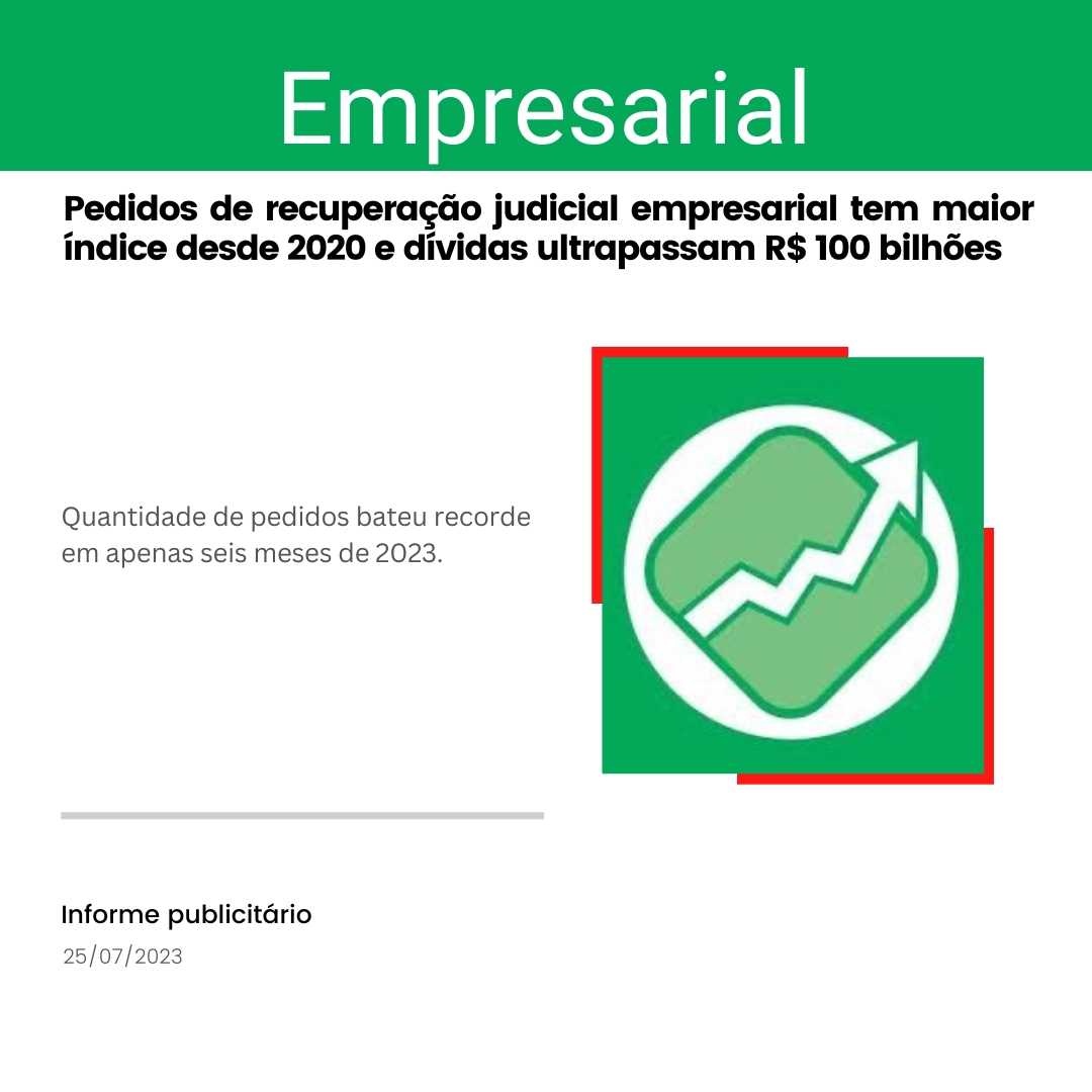 Pedidos de recuperação judicial empresarial tem maior índice desde 2020 e dívidas ultrapassam R$ 100 bilhões